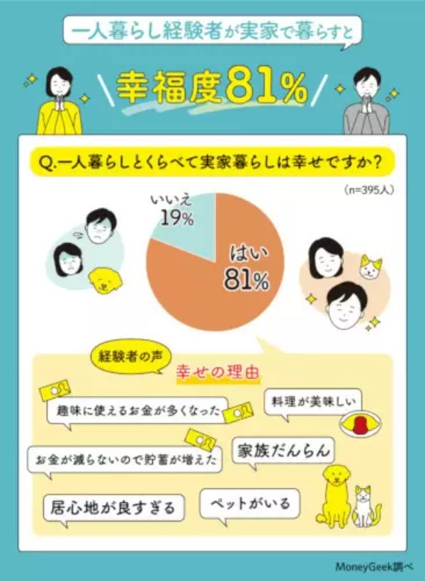 「独身実家暮らし」のお金事情調査、4割弱が「家にお金を入れていない」