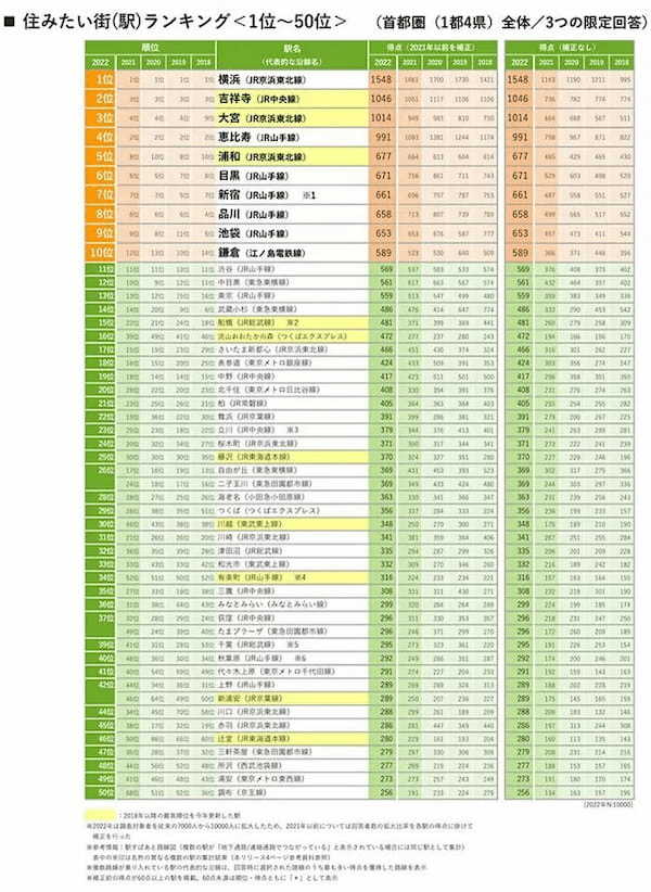 SUUMO住みたい街ランキングに圏外から7駅が初めてランクイン！　東京駅から30～50km圏のシェア上昇