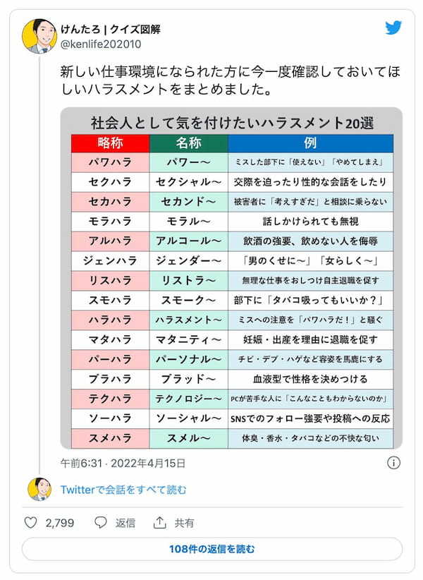 知らずにやってるかも！昭和OK→令和NG「気を付けたいハラスメント20選」のツイートが話題