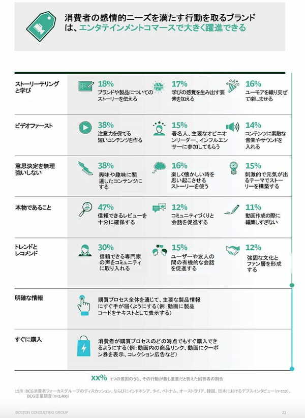 TikTokとBCG、「エンタテインメントコマース」の市場レポートを公開