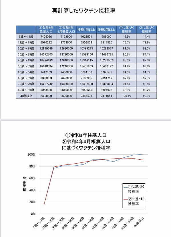 厚労省のワクチンの感染防止効果データが杜撰すぎの衝撃