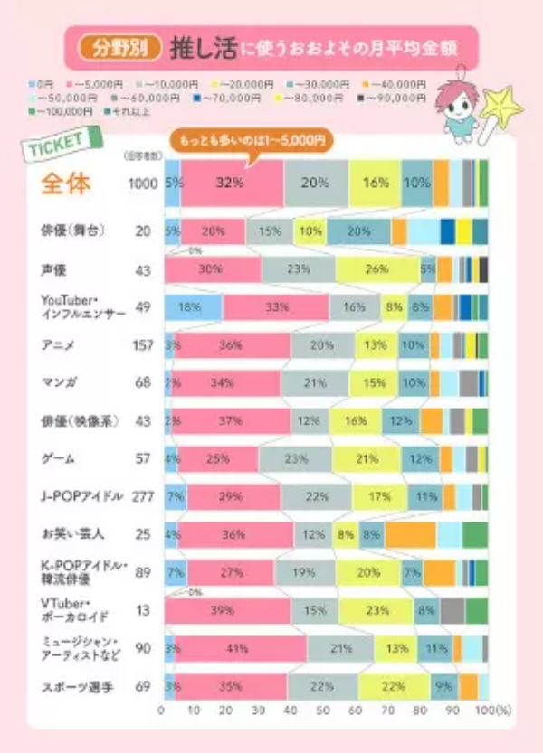 月平均1万6605円! 「推し活」に使うお金、男女1000人に聞いた