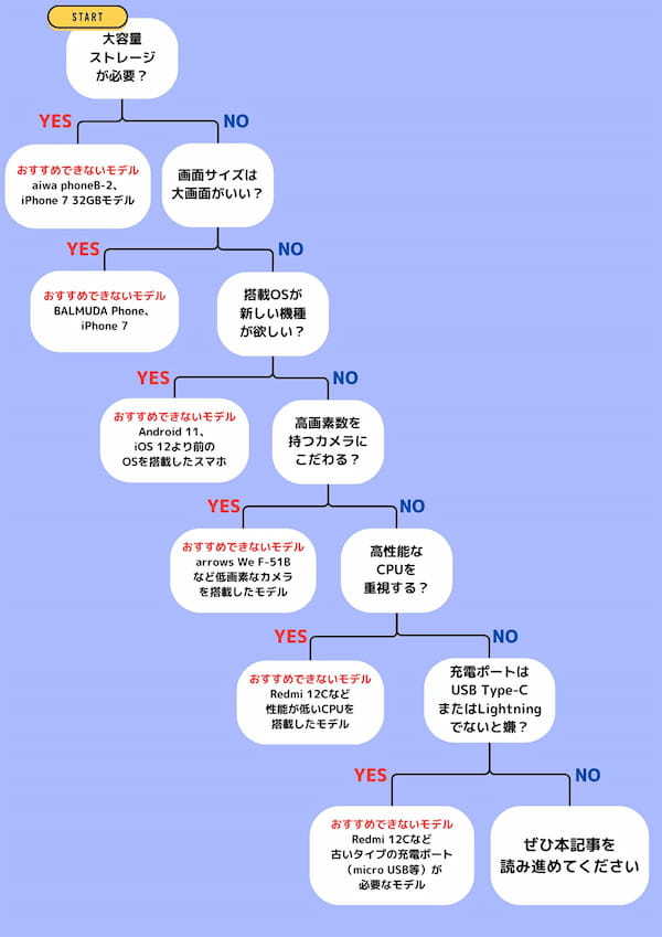 買ってはいけないスマホランキング11選！容量/サイズなど別に減点方式でランク付けしてみた