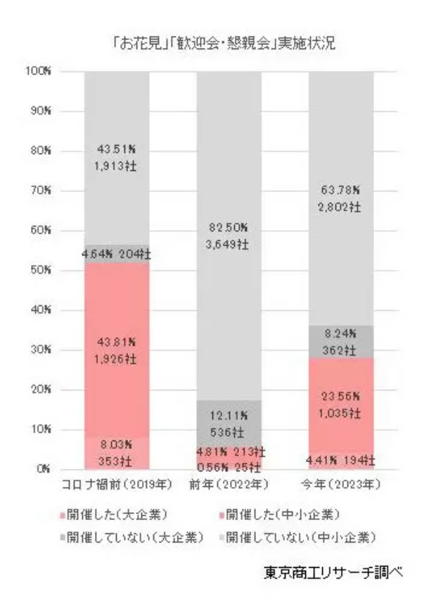 お花見や歓迎会の開催は3割を下回る、東京商工リサーチの調査