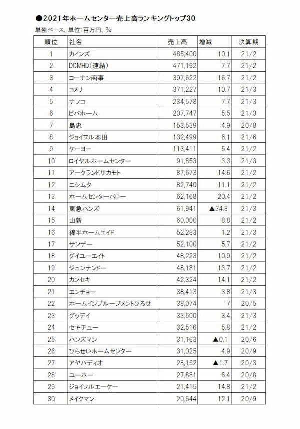 激動の2021年！ ホームセンター売上高ランキングトップ30をおさらい