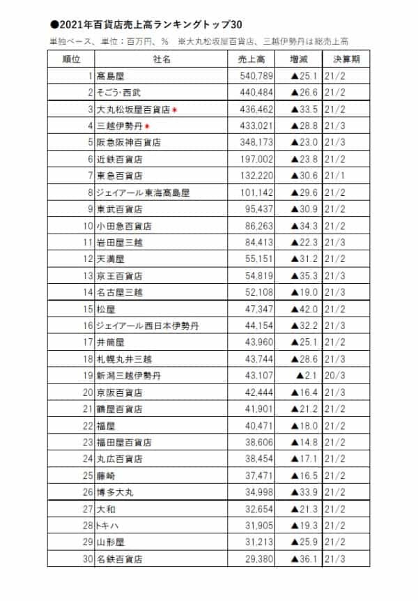 最新決算前に振り返る！ 2021年百貨店売上高ランキングトップ30