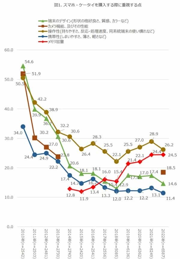 スマホ・ケータイの購入時に重視する点に変化、何が変わった？