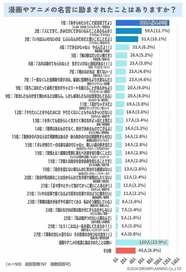 励まされたマンガやアニメの名言、1位はバスケ漫画の「あきらめたらそこで試合終了だよ」