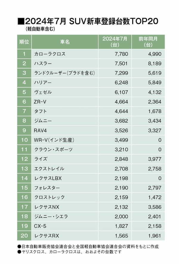 7月SUVセールスランキング、カローラクロス2カ月連続首位、ランドクルーザーがトップに481台差の3位！（24年7月の軽自動車を含むSUV車販売登録ランキングTOP20）