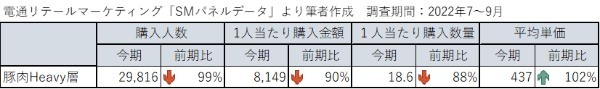 相次ぐ値上げで消費者の「買い回り・価格優先」行動が加速……流通業が取るべき囲い込み策とは？