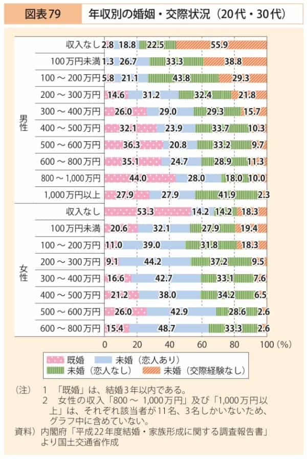 東大の研究はどうして年収が高いほど子どもが多いなんて論文になっちゃったの？