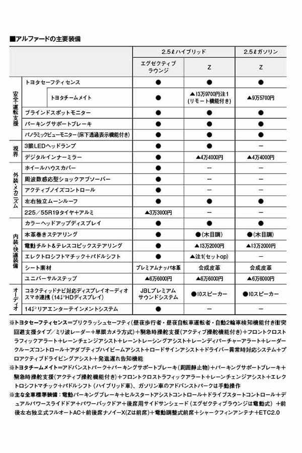 【注目モデル詳細解説】アルファード／ヴェルファイアは「快適な移動の幸せ」を徹底追求。世界の高級車の代表として開発した新型の開発ウラ話