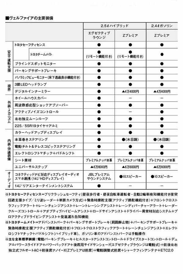 【注目モデル詳細解説】アルファード／ヴェルファイアは「快適な移動の幸せ」を徹底追求。世界の高級車の代表として開発した新型の開発ウラ話