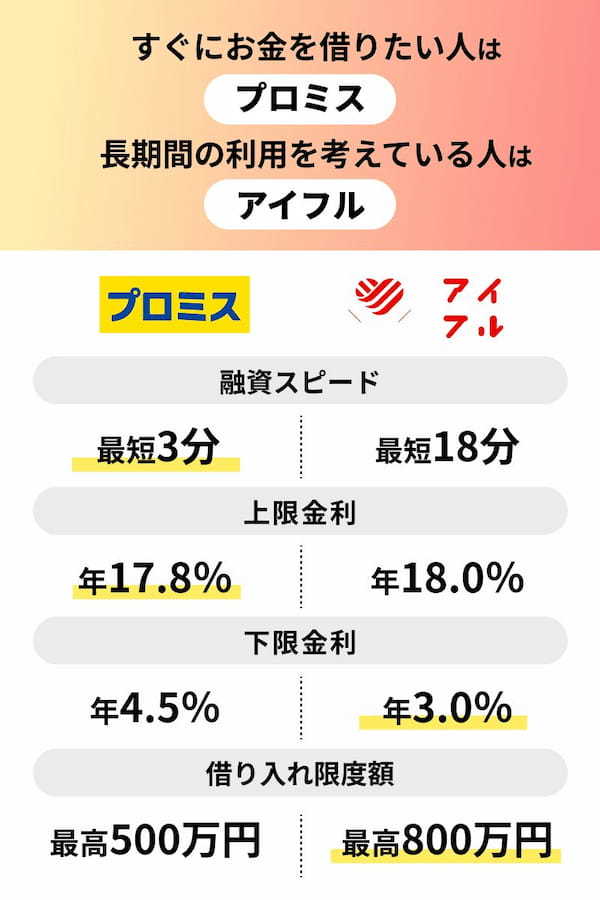 プロミスアイフル