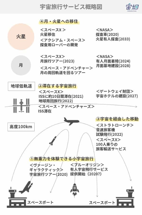 宇宙にはいくらで行ける？ 「宇宙旅行ビジネス」の現状と目的地別の費用、代表企業まとめ