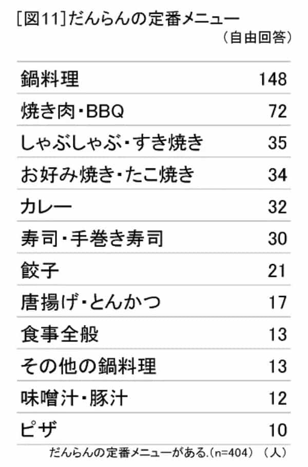 ミツカンが「しあわせ」に関する調査を実施　だんらんメニューがあると「しあわせ度」がアップ？
