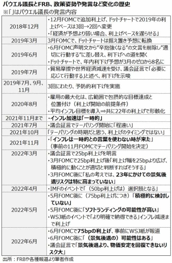 バロンズ：Fed、景気後退リスクに耐えきれず2023年に利下げか