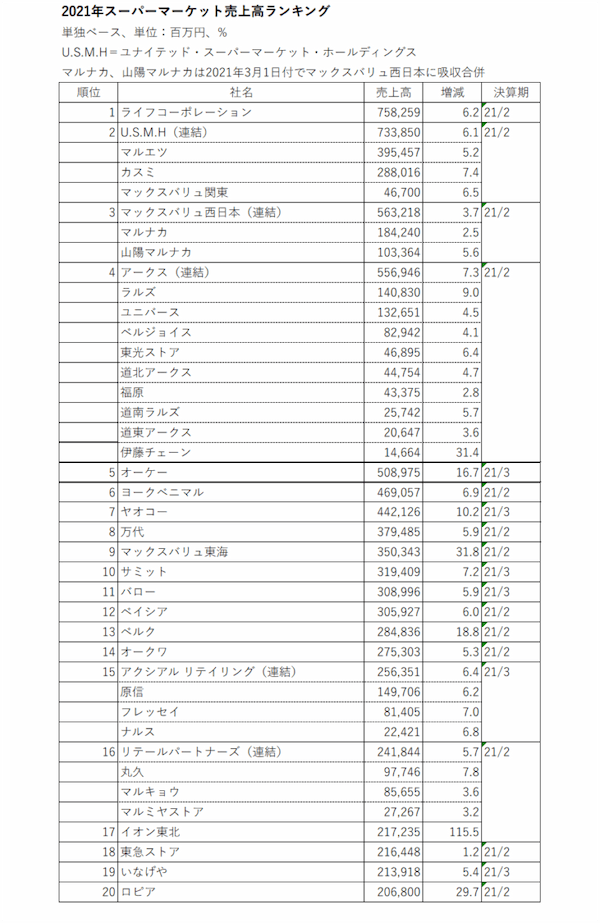 流通専門メディアが解説する!2021年スーパーマーケット売上高ランキングトップ20