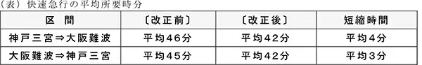 阪神電車、12月17日から終電繰り上げ 平日昼の快速急行の本数も削減