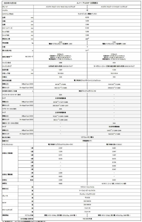 ルノー アルカナ エスプリ アルピーヌE-TECHフルハイブリッドが狙い目のCセグメントSUV【試乗記】