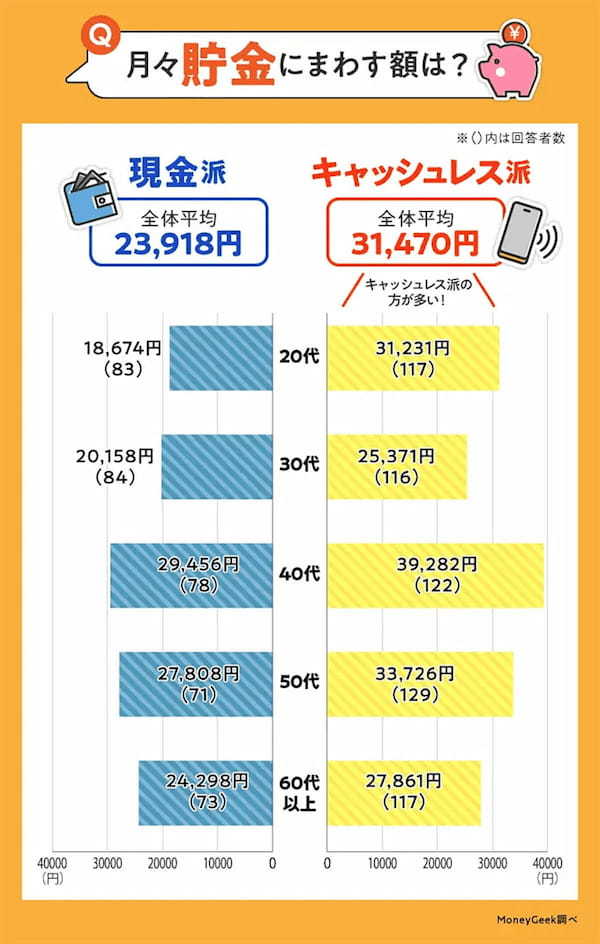 あなたは「現金派？キャッシュレス派？」毎月の貯金額はキャッシュレス派が多いという結果に