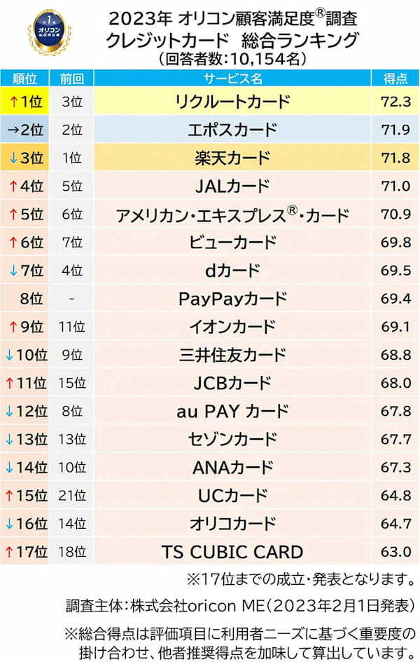 23年クレカ満足度ランキング、1位はなんとリクルートカード！その理由は【オリコン調べ】