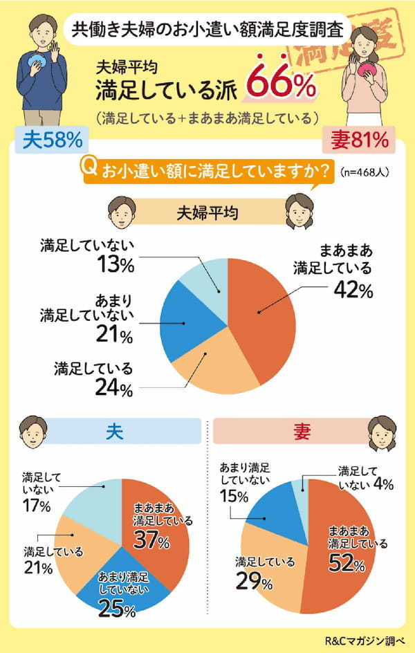 共働き夫婦「お小遣い制を導入」約5割、夫の方が妻よりも5,000円以上高め【R&Cマガジン調べ】