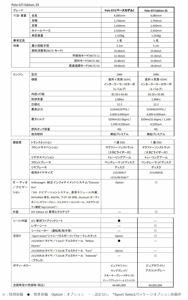 VW、特別装備の台数限定モデル「Polo GTI」誕生25周年記念限定車「Edition 25」発売