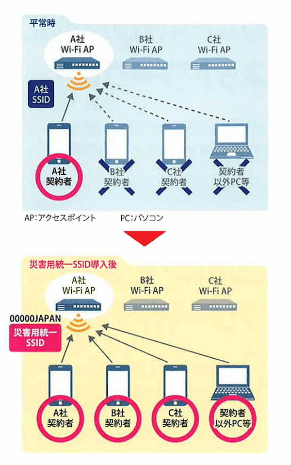 公衆無線LAN「00000JAPAN（ファイブゼロジャパン）」って何？　使い方・注意点を解説