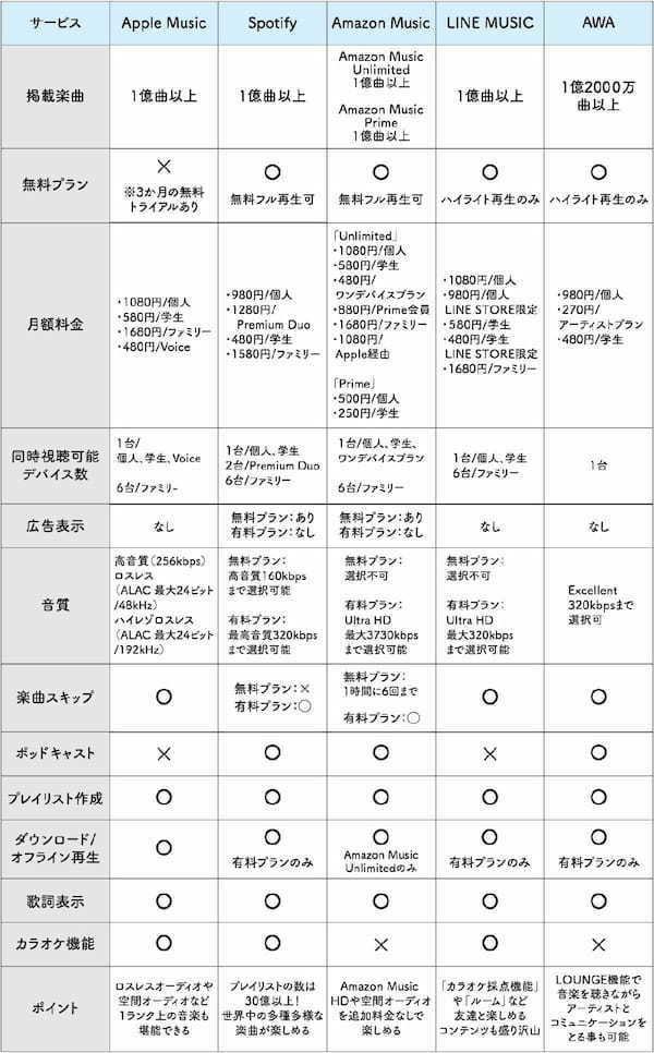 【図解で選べる】音楽アプリおすすめ12選比較！自分に合う音楽配信はどれ？無料/有料一覧