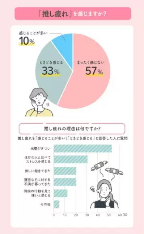 月平均1万6605円! 「推し活」に使うお金、男女1000人に聞いた