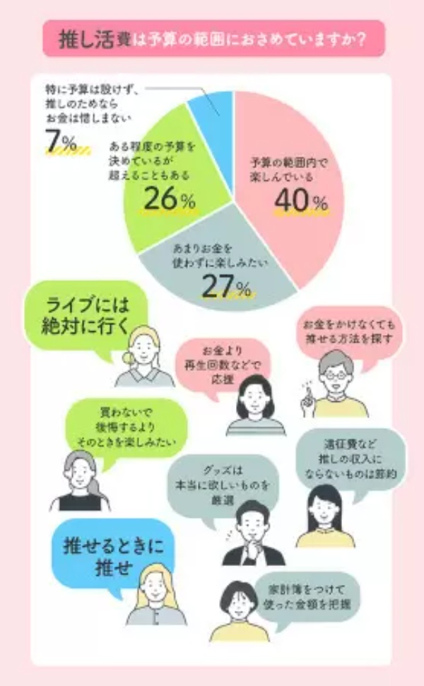 月平均1万6605円! 「推し活」に使うお金、男女1000人に聞いた