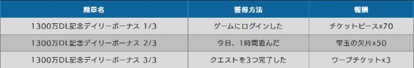 自由を謳歌する MMORPG『トーラムオンライン』 1,300 万ダウンロード突破記念イベント開催！ 第１２章の新ストーリーおよび新装備１６種追加～クリスマスイベント復刻開催中～