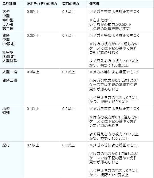 免許更新時の視力検査と必要な視力は？メガネを忘れたときと不合格になったら？