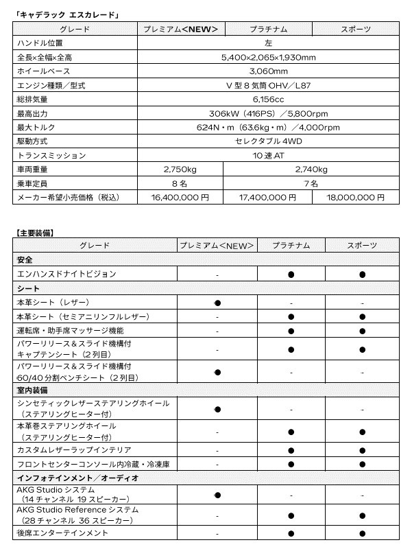 日本初採用の8人乗り! 「キャデラック エスカレード」新ラインナップ「プレミアム」発表