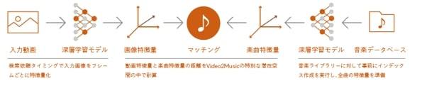Qosmo、動画に”しっくりくる”音楽をAIが自動で選曲する新製品「Video2Music」を提供開始