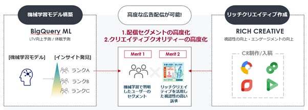 DACと博報堂アイ・スタジオ、機械学習を活用した広告配信「ML TARGET CREATIVE」を提供開始