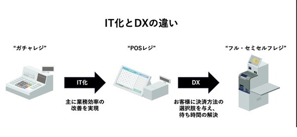 今あらためて「店舗運営のDX」を考える必要がある理由