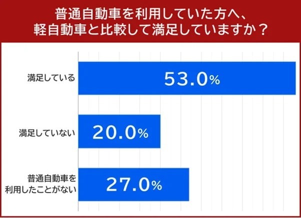 軽自動車を買って満足？後悔？購入前に知っておきたいオーナーに聞いた「軽のリアル」