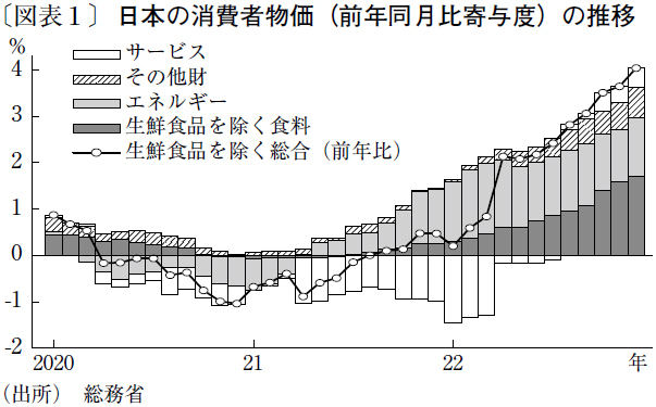 円安・資源高の影響が続く日本の輸入インフレ