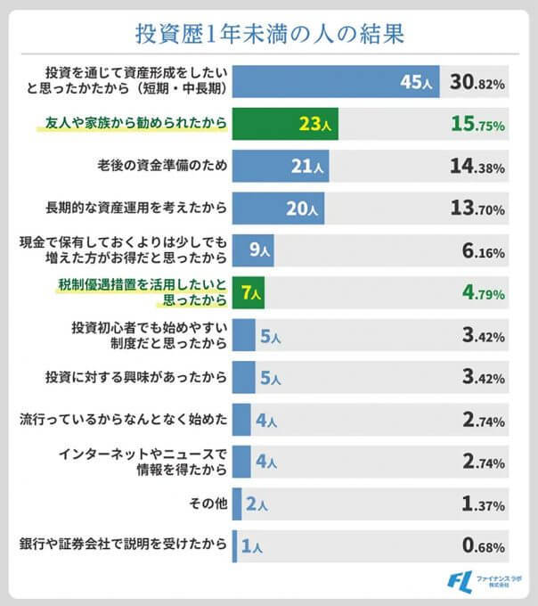 『新NISA』の満足度が驚異96％！ 投資家がここまで高評価をする理由は【ファイナンスラボ調べ】