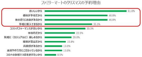 今年のクリスマスも「家ナカ需要」の意向が根強く定着し、誰かと一緒に、おトクに楽しみたい傾向に！「ファミマでおいしいクリスマスにしよ！」