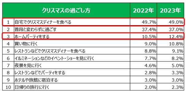 今年のクリスマスも「家ナカ需要」の意向が根強く定着し、誰かと一緒に、おトクに楽しみたい傾向に！「ファミマでおいしいクリスマスにしよ！」