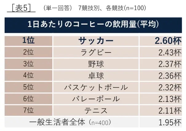 デロンギ・ジャパンが「コーヒーの飲用調査 2024年度版」を発表　アスリート対象の調査も