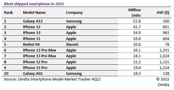 2021年世界で最も売れたスマートフォンは「Galaxy A12」、年5000万台突破