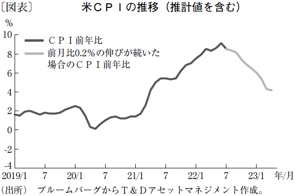 米金利は、年末にかけて2.4～3.5％のレンジで推移