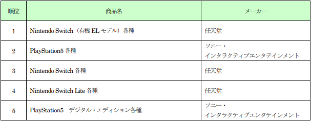 【ゲオ年間ランキング】2022年 新品・中古ゲーム販売数量 ＜新品ソフト＞Switch「スプラトゥーン 3」が 1位 ＜中古ソフト＞Switch「大乱闘スマッシュブラザーズ SPECIAL」が 1位