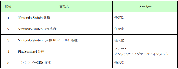 【ゲオ年間ランキング】2022年 新品・中古ゲーム販売数量 ＜新品ソフト＞Switch「スプラトゥーン 3」が 1位 ＜中古ソフト＞Switch「大乱闘スマッシュブラザーズ SPECIAL」が 1位