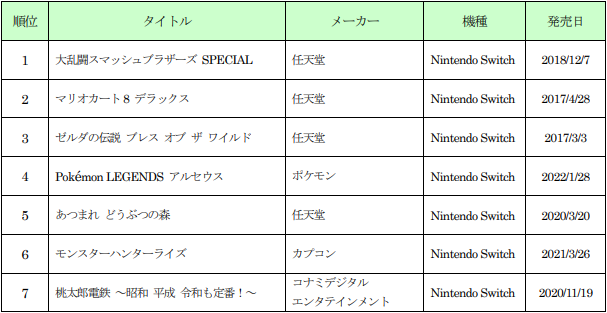 【ゲオ年間ランキング】2022年 新品・中古ゲーム販売数量 ＜新品ソフト＞Switch「スプラトゥーン 3」が 1位 ＜中古ソフト＞Switch「大乱闘スマッシュブラザーズ SPECIAL」が 1位