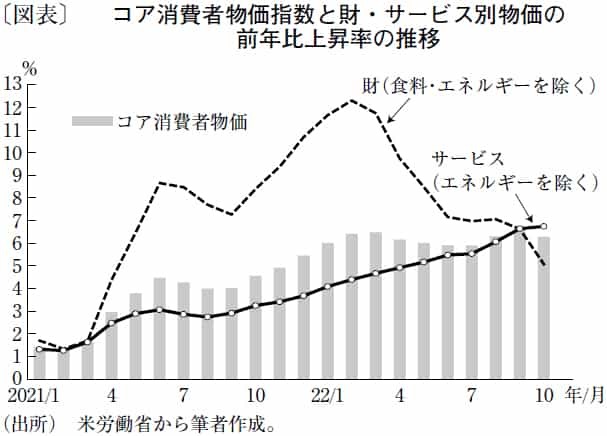 インフレ減速の兆候もFRBはタカ派姿勢を維持